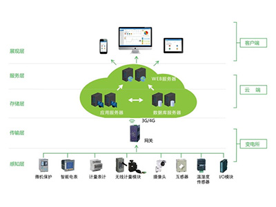 安全用電云平臺在城市建筑方面有什么應用