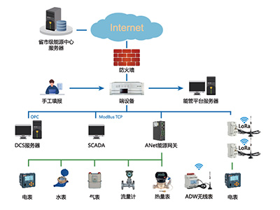 電能管理系統主要功能有哪些