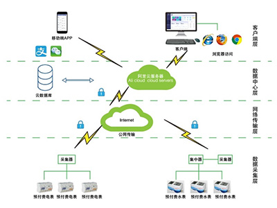 遠程預付費系統(tǒng)丨可以隨時隨地輕松繳費的系統(tǒng)